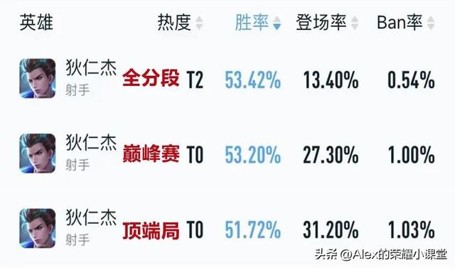 王者荣耀狄仁杰怎么玩，两套出装、五点技巧快速上手狄仁杰