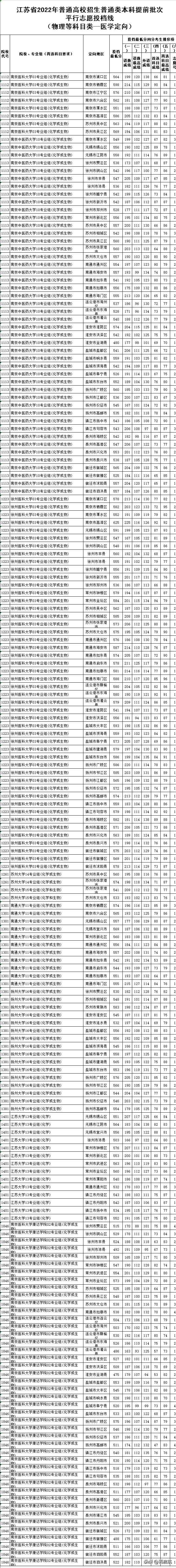 南京医科大学考研分数线，南京医科大学研究生分数线（2022江苏物理类）