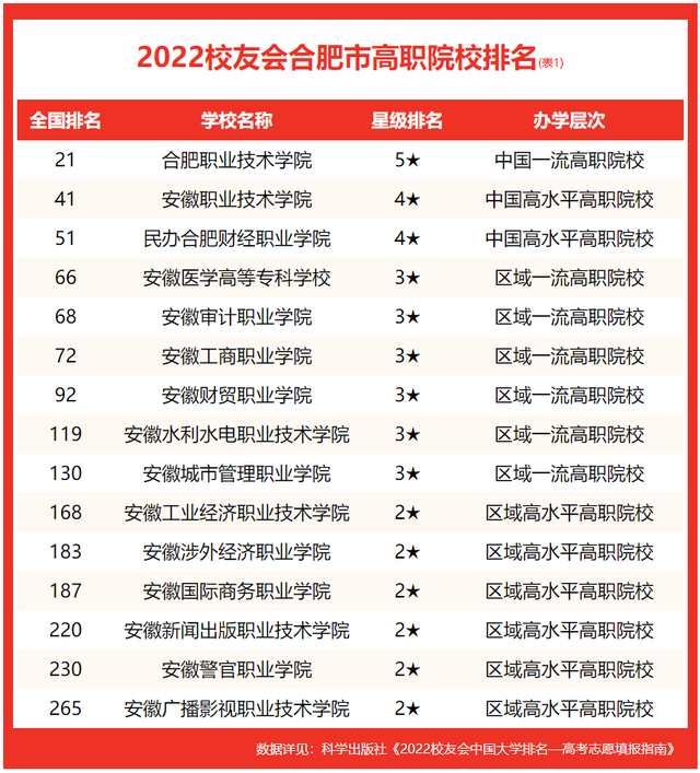 合肥工業大學全國排名,合肥工業大學排名全國第幾位(校友會2022合肥市