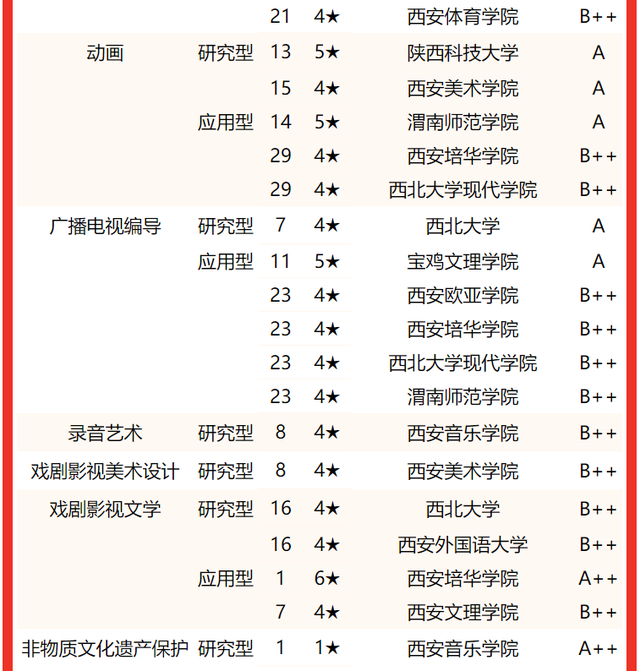 西京学院专业排名 附特色重点专业，西京学院专业排名（校友会2022陕西省大学一流专业排名）