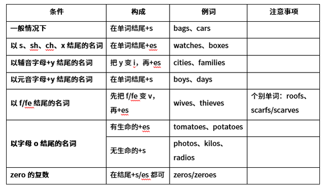 fruit可数吗，fruit常用单数还是复数（最详细的英语语法知识总结-Lesson）