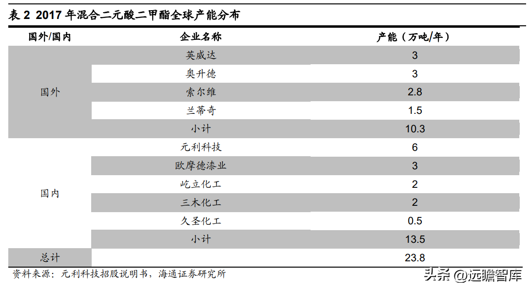 联盛（二甲酯二元醇龙头）