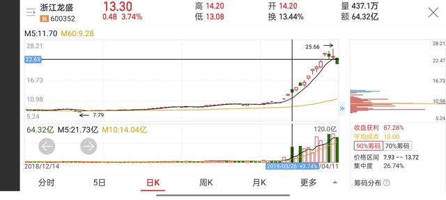 假阴线第二天怎么走，假阴线第二天走势（形成光头假阴线的形态分析）