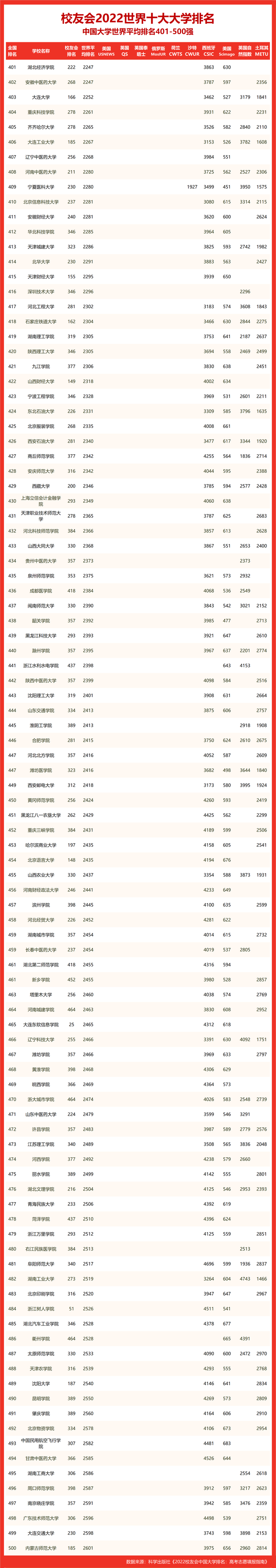 全国前十大学校排名都是哪几所，中国十大顶尖大学排名（校友会2022世界十大大学排名华北地区大学世界排名）