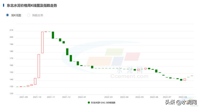 今日湖南水泥价格上调行情，水泥按信息价下浮多少点（限电影响持续 价格或还将上涨）