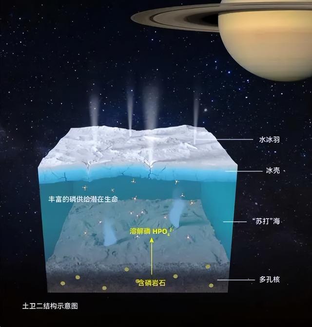 太阳的主要成分是，太阳的主要化学成分（地球的含水量在这些星球中排名垫底）