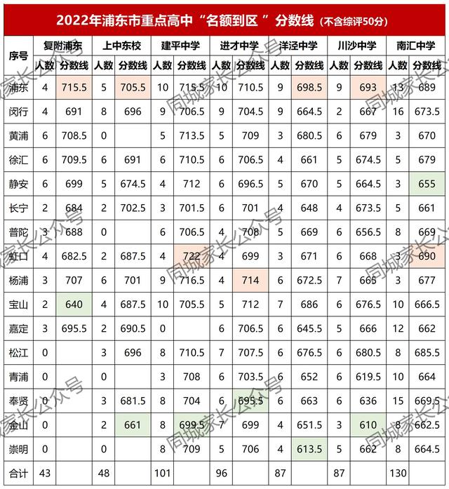 今年上海高考成绩最好的中学，浦东50所高中升学率出炉