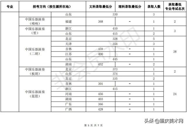 中国传媒大学录取分数线2022，北京中国传媒大学录取分数线2022（48所院校2022年录取分数线汇总）