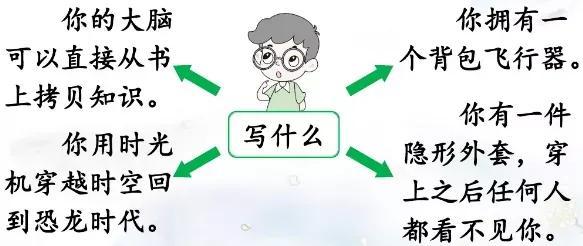 插上科学的翅膀飞作文100字左右，插上科学的翅膀飞作文（第五单元作文《插上科学的翅膀飞》写作指导+范文）