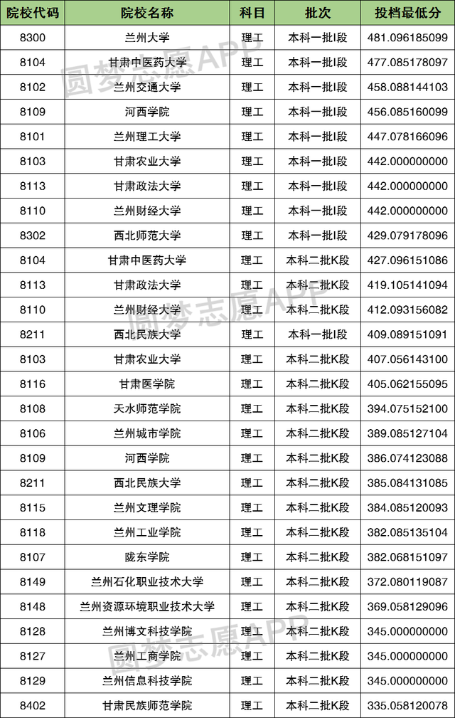 甘肃省三本分数线，2020甘肃三本分数线汇总_甘肃多少分能上三本（2022年高考甘肃省内本科院校在本省投档最低分数线汇总）