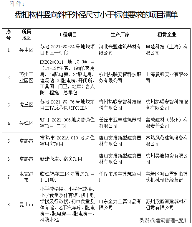 昆山塔吊（苏州通报11个项目）