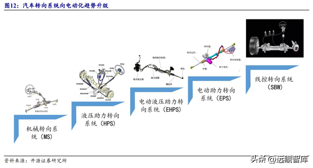 转向系统是什么意思，转向系统的作用（电调管柱打开成长空间）