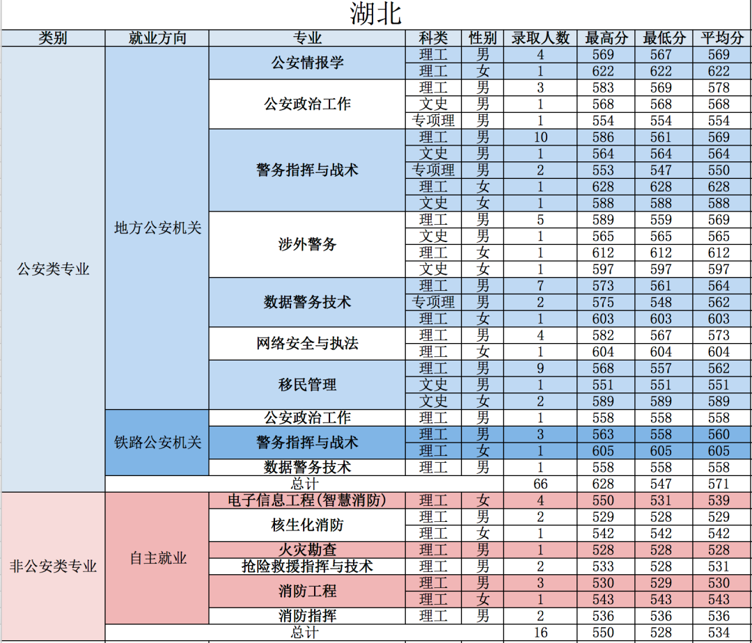 21年高考分数线，2021年各省高考分数线（五所公安部部属公安院校近四年高考录取分数线）