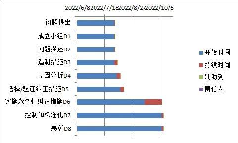 project施工进度计划入门教程，如何制作甘特图<项目进度表>