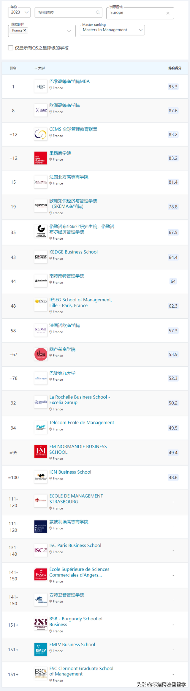 世界各个大学物流专业排名，全国大学物流专业排名（2023QS商科硕士\u0026全球MBA排名发布）