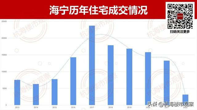 嘉兴海宁的房价走势，2022海宁住宅成交下滑76%