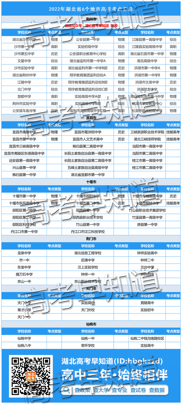 湖北宜昌市2022年高考人数为25321名，宜昌市2020年高考人数（湖北6地市公布2022高考人数）