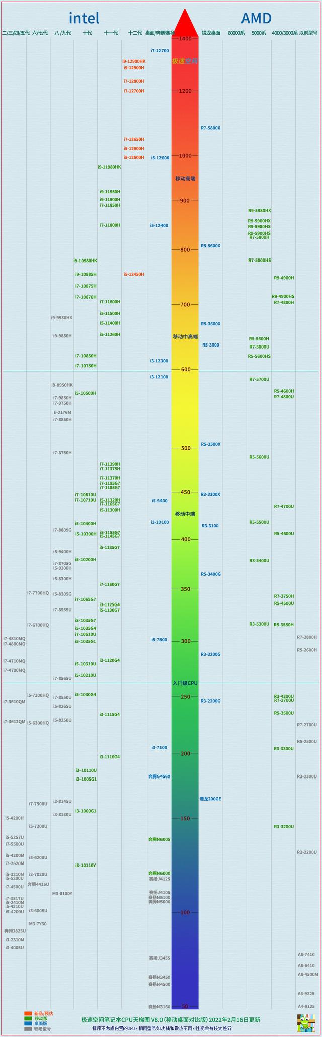 神话般提升，酷睿十二代笔记本CPU天梯图2022版