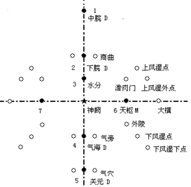 针灸减肥腹部八针法图片，什么是腹部针炙减肥（腹针疗法及常用腹针处方介绍）