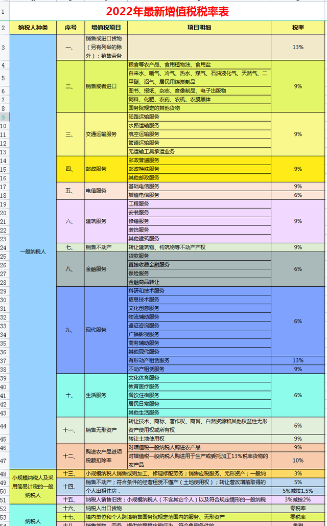 开票税点怎么收取，餐饮开票税点怎么收取（2022年最新18个税种税率表）