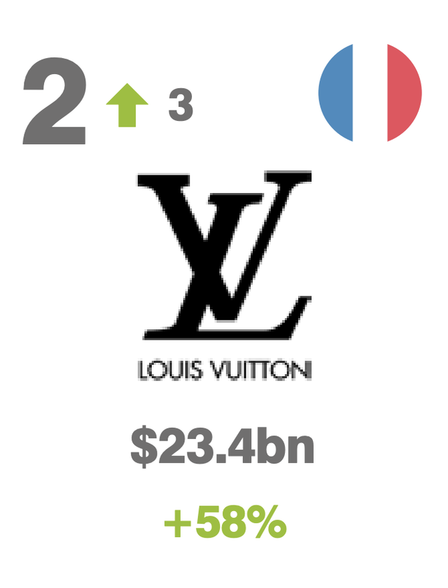 一线奢侈品牌排行榜，一线奢侈品牌排行榜 劳力士上榜（2022十大最具价值的奢侈品和高端品牌排名）