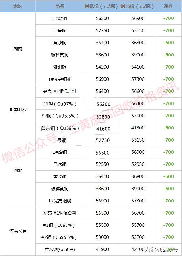 铜的价格是多少钱一斤，纯铜价格（废铜价格2022年9月1日废铜回收价格调整信息最高下调1100元）