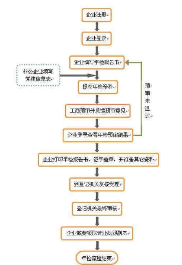 工商局年检(工商网上年检营业执照)