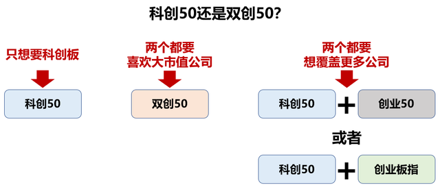 定投指数型基金，定投指数基金是什么意思（3组人气宽基，到底该选哪个）