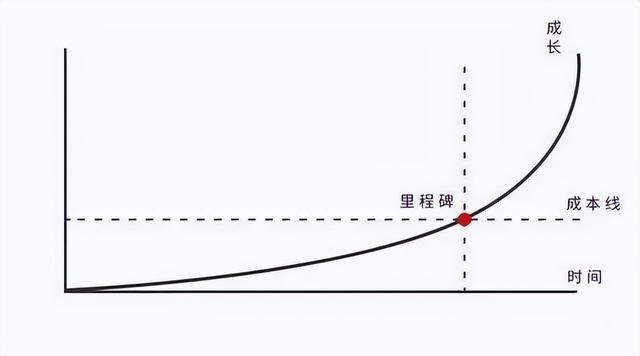 复利的三要素是什么，复利的三要素中哪个最重要（本金、利率和时间）