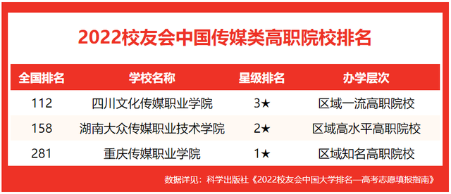 2020年浙江传媒学院排名，2020年全国大学排名（校友会2022中国传媒类大学排名）