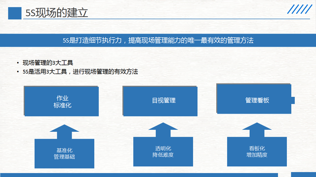 精益生产现场管理和改善，精益生产之现场管理和改善之三（220305-精益生产现场管理和改善）