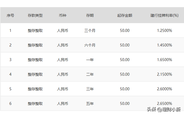 中国银行2022年利率表，2022年的银行利率是多少（银行定期存款利率今日起降息）