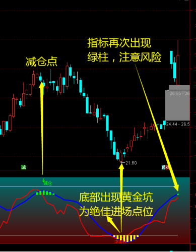 黄金坑战法和选股指标（——真正捕捉“底部黄金坑”）