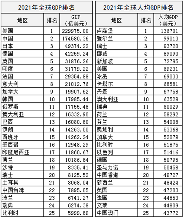 gdp2021世界排行榜，2021gdp全世界排名（2021年全球GDP排名）