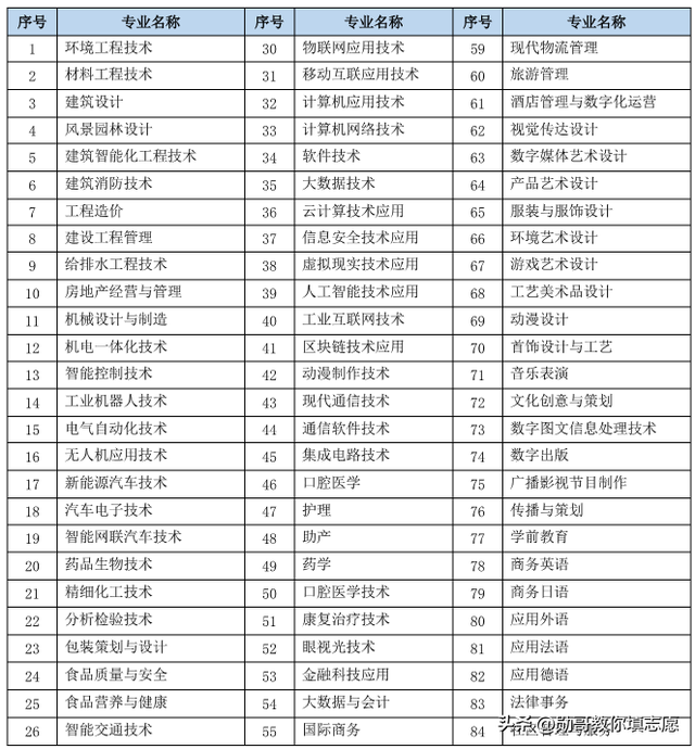 深圳技术职业学院，深圳职业技术学院和深圳技术大学（中国第一高职,深职院）