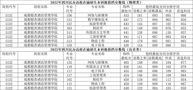 成都理工大学工程技术学院怎么样，民办二本真实感受（四川民办高校2022年在渝投档分数线出炉）