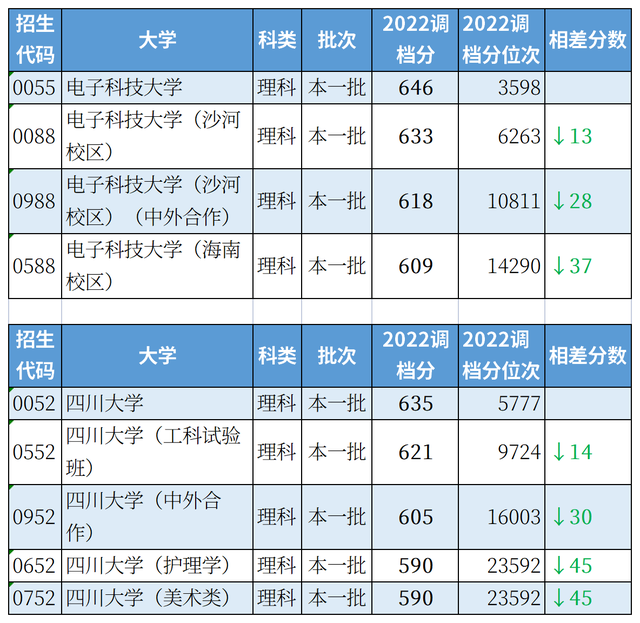 高考志愿填报金榜路，高考相差70分，读同一所大学