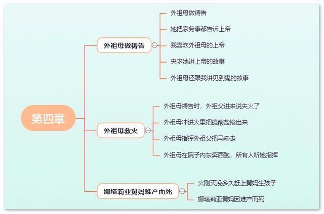 童年第五章主要内容，童年第九章原文内容（高尔基童年思维导图简单清晰版）