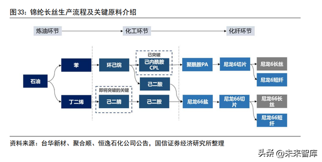 锦纶87%氨纶13%怎么样，锦纶行业专题报告