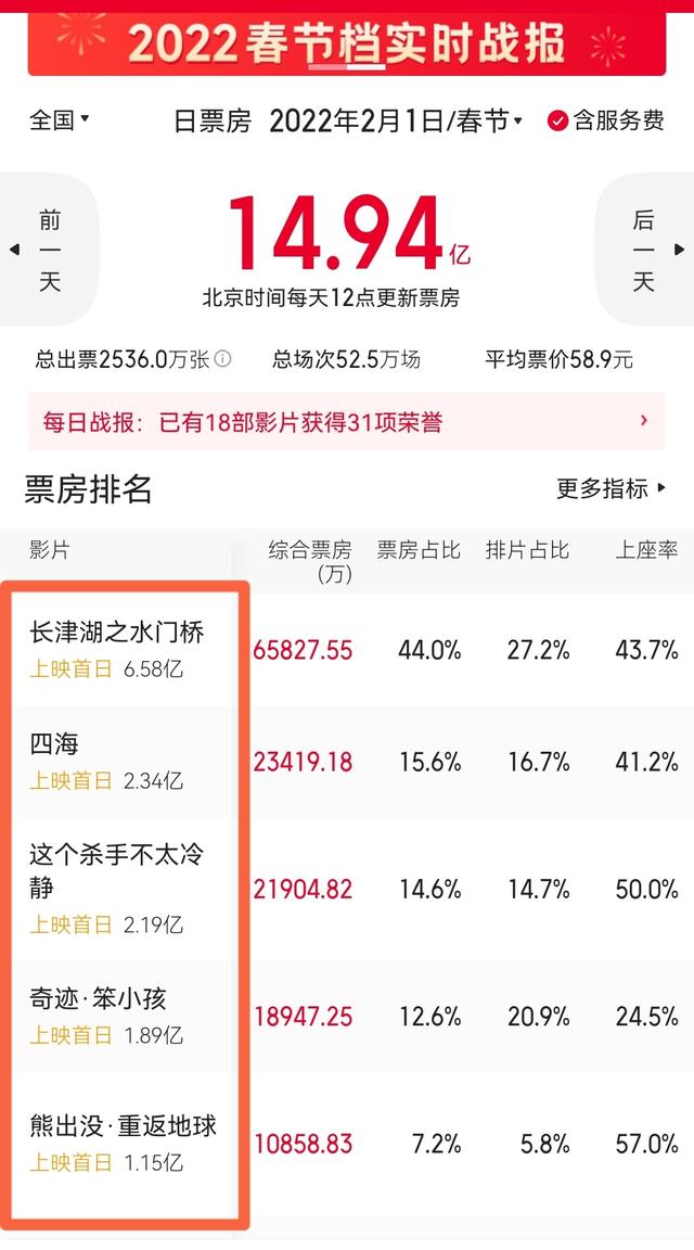 下一个奇迹票房，下一个奇迹票房多少（预测总票房《水门桥》降11亿）