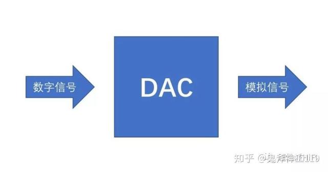 解码器是什么，数字解码器是什么（<DAC>是干什么的）