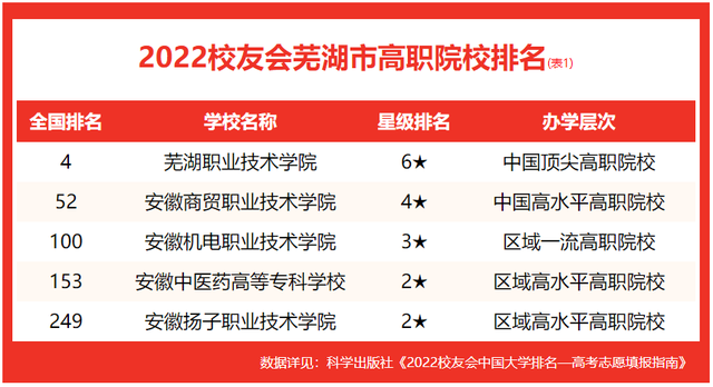 芜湖好的学校有哪些，校友会2022芜湖市大学排名