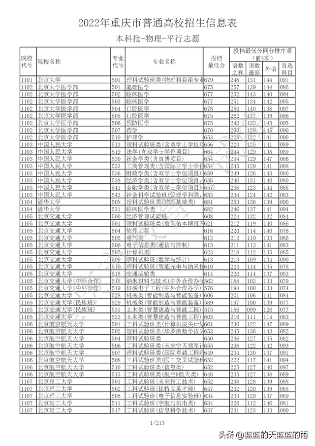 重庆高考一本线录取分数，<物理/历史>投档分数线出炉