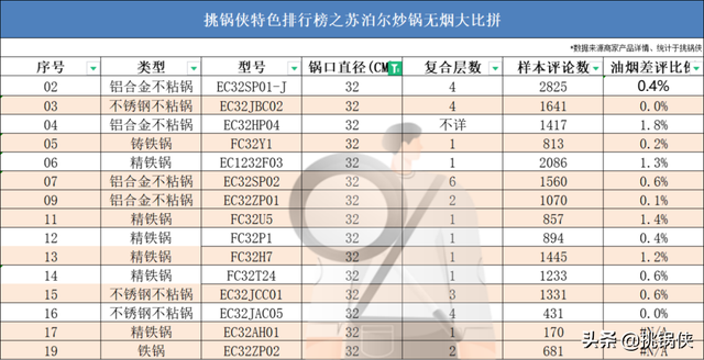 苏泊尔20款炒锅，36722个槽点，这些坑你踩过吗？