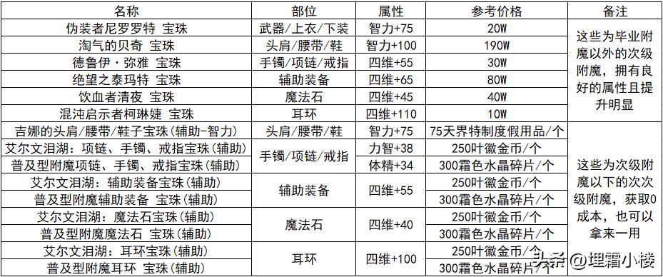 DNF小号不想投入太多（这些福利帮你快速晋级高级副本）