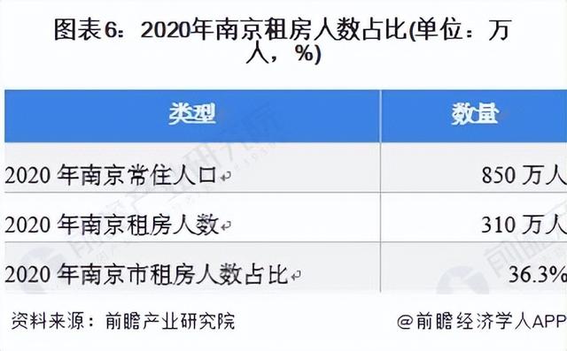 租赁市场未来发展，租赁市场现状（2022年南京住房租赁行业市场现状及发展前景分析）