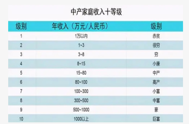 小康家庭标准是多少，小康家庭的标准是啥（6级以上养育二胎无压力）