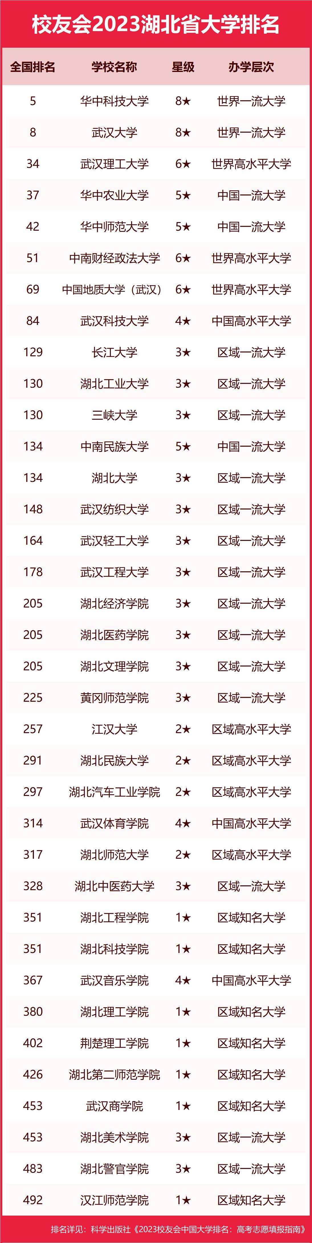 湖北大学网络中心（湖北省各大高校综合实力大比拼）