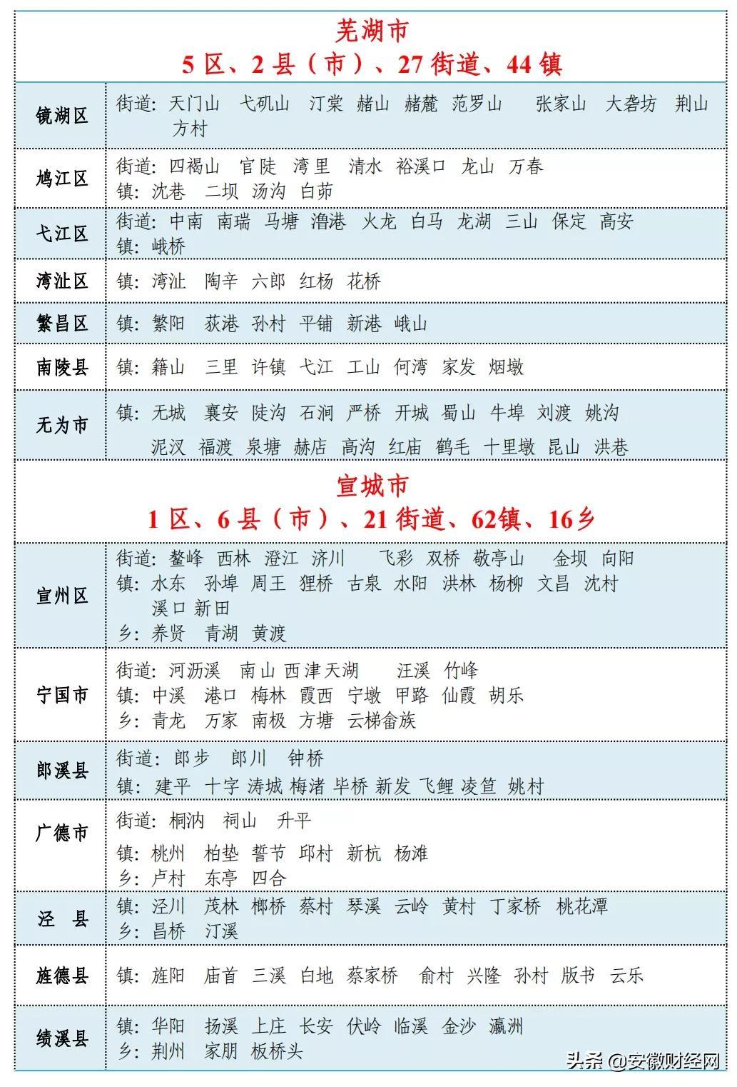 安徽多少个市()