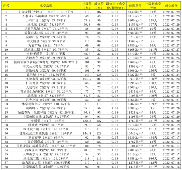 二手房交易费用明细表，2019二手房交易费用明细表（重庆1087套二手房真实成交价曝光）